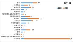 4个行业尺度化手艺委员会、1个分手艺委
